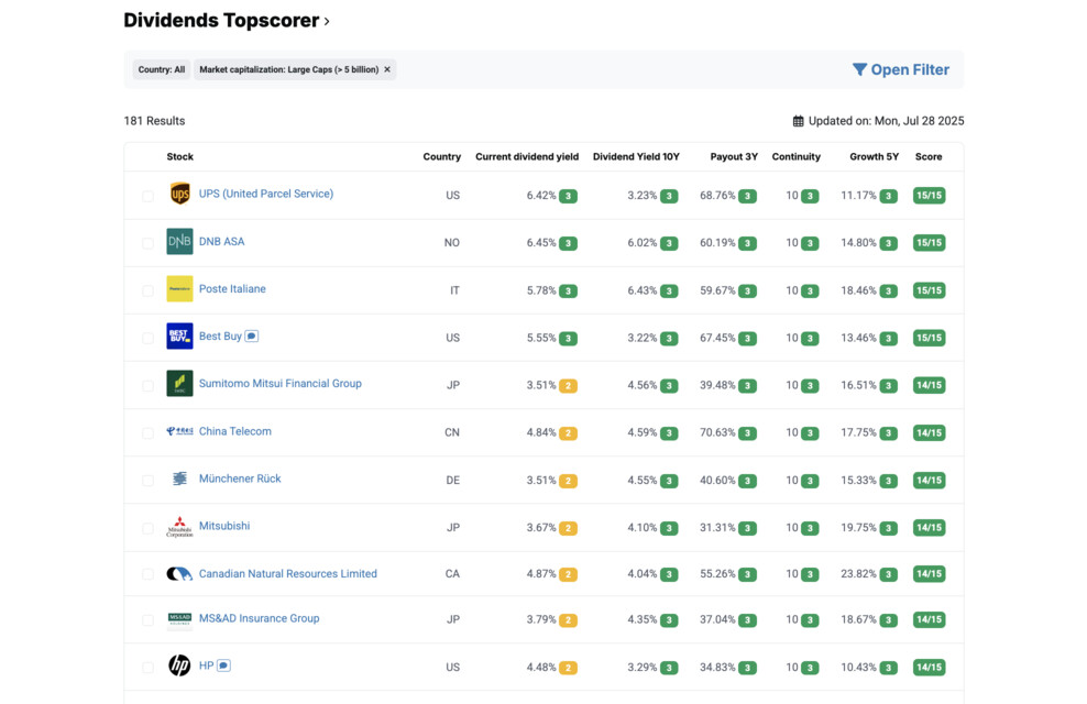 Dividend Top Scorers: stocks with consistently high dividend yields
