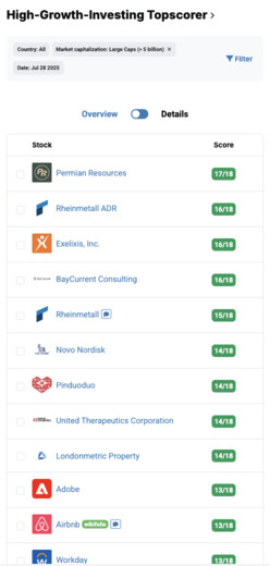The best growth stocks in the High Growth Investing Top Scorer List
