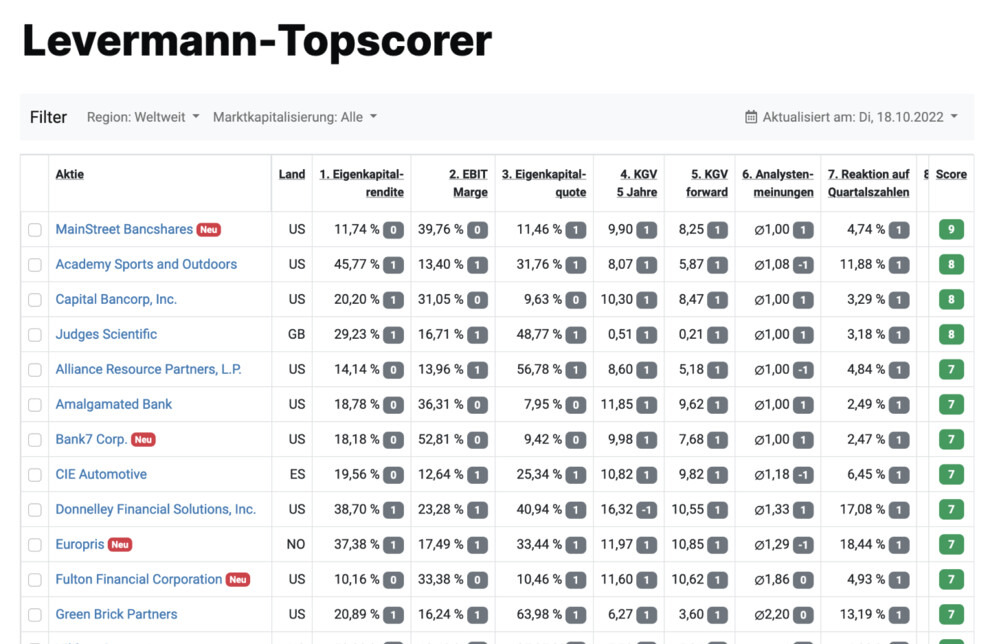 The best valued Leverman Stocks