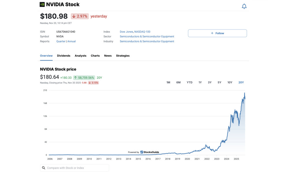 Easily keep track of Nvidia’s stock performance.