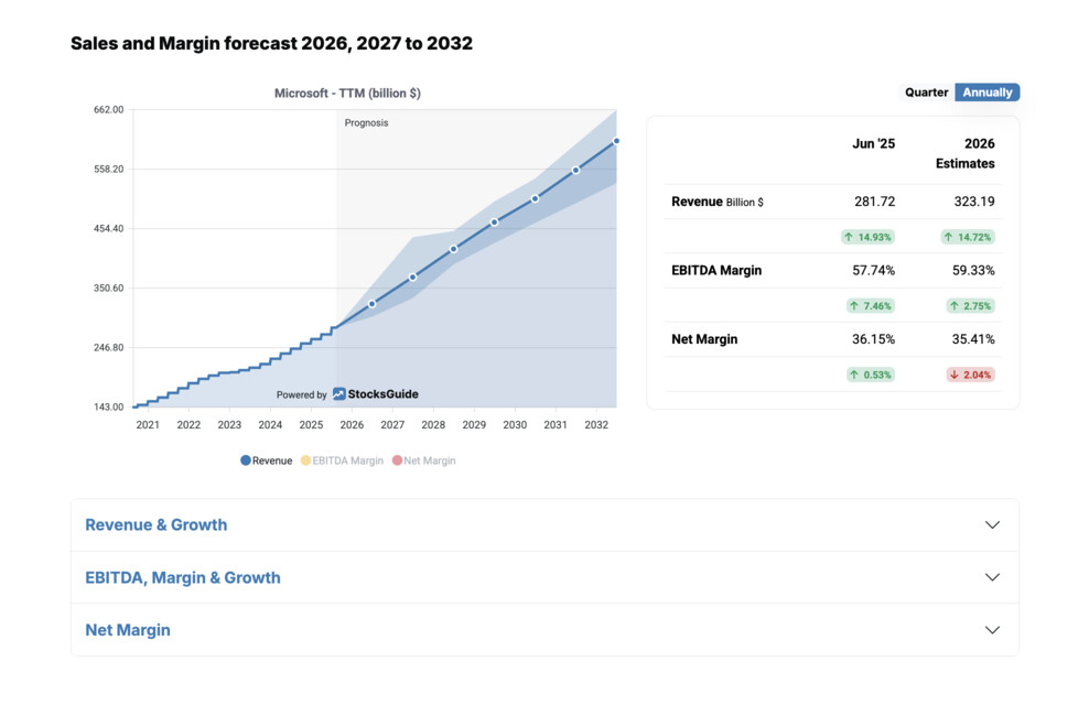 Microsoft sales forecast
