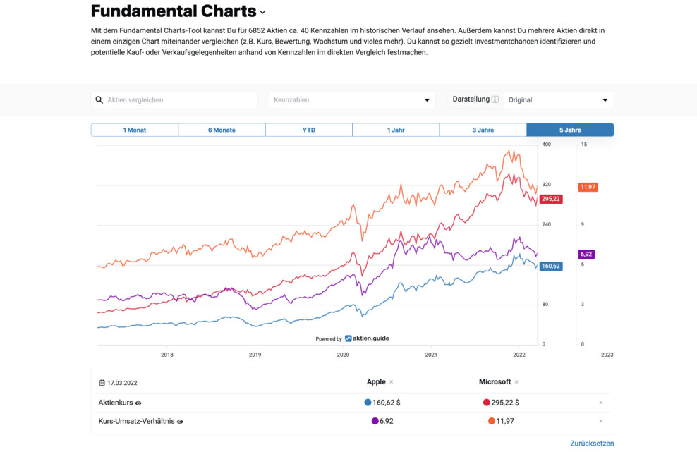 Simply compare shares and key figures.