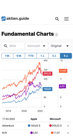 Simply compare shares and key figures.