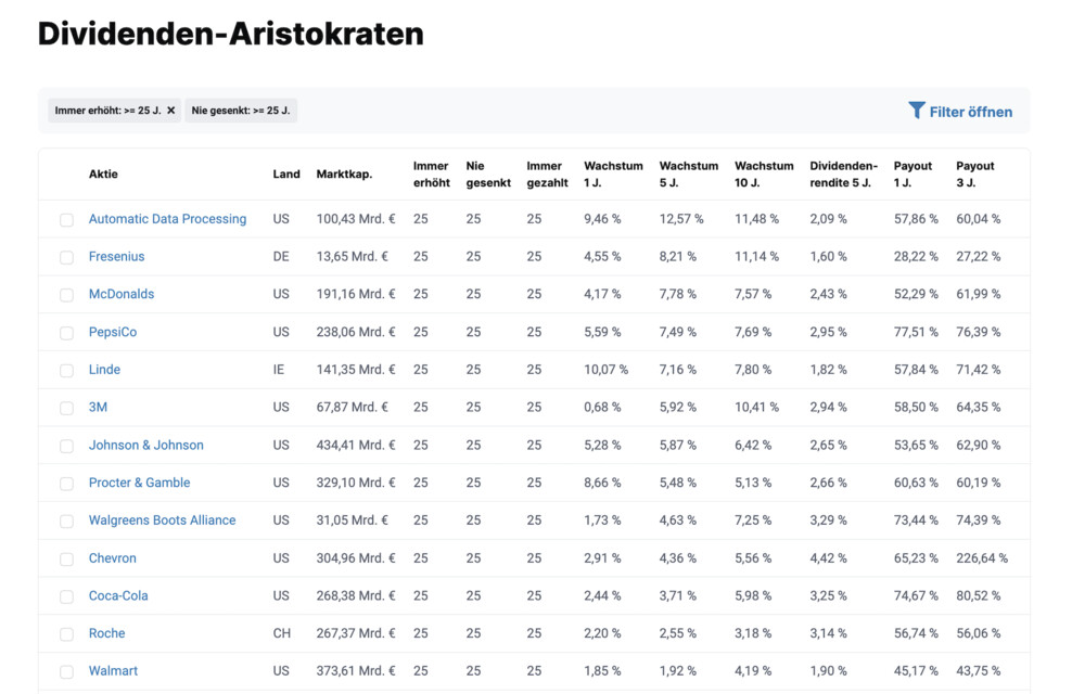 The best Dividend Aristocrats in one list