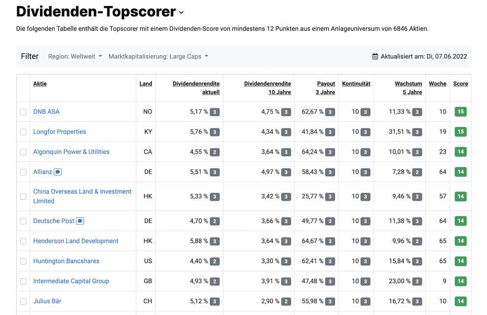 The best dividend stocks in the dividend Top Scorer list