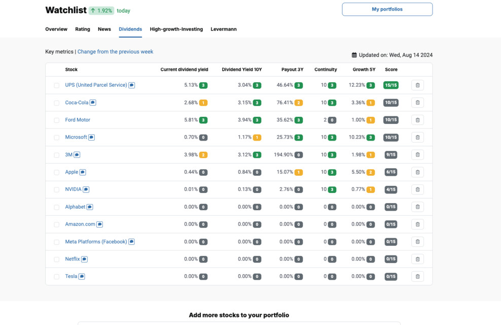 Valuing Dividend Stocks in the model portfolio