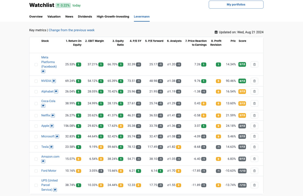 Valuing Levermann Stocks in the model portfolio