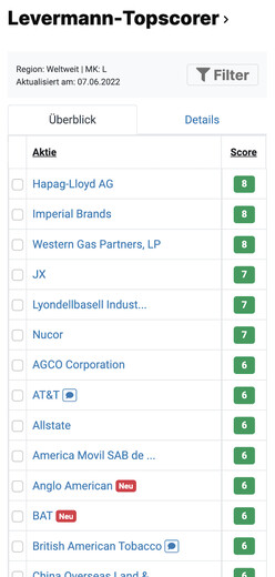 The best Levermann Stocks in the Levermann Top Scorer List