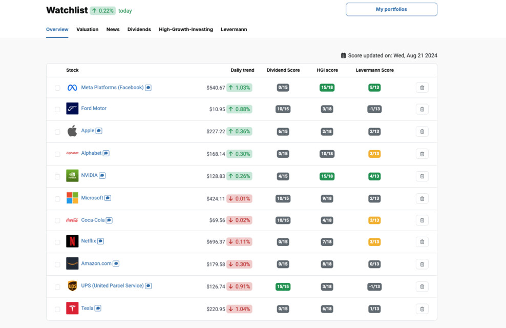 All shares in the model portfolio at a glance.